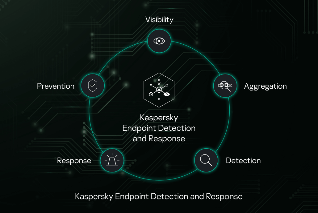 KASPERSKY ENDPOINT SECURITY